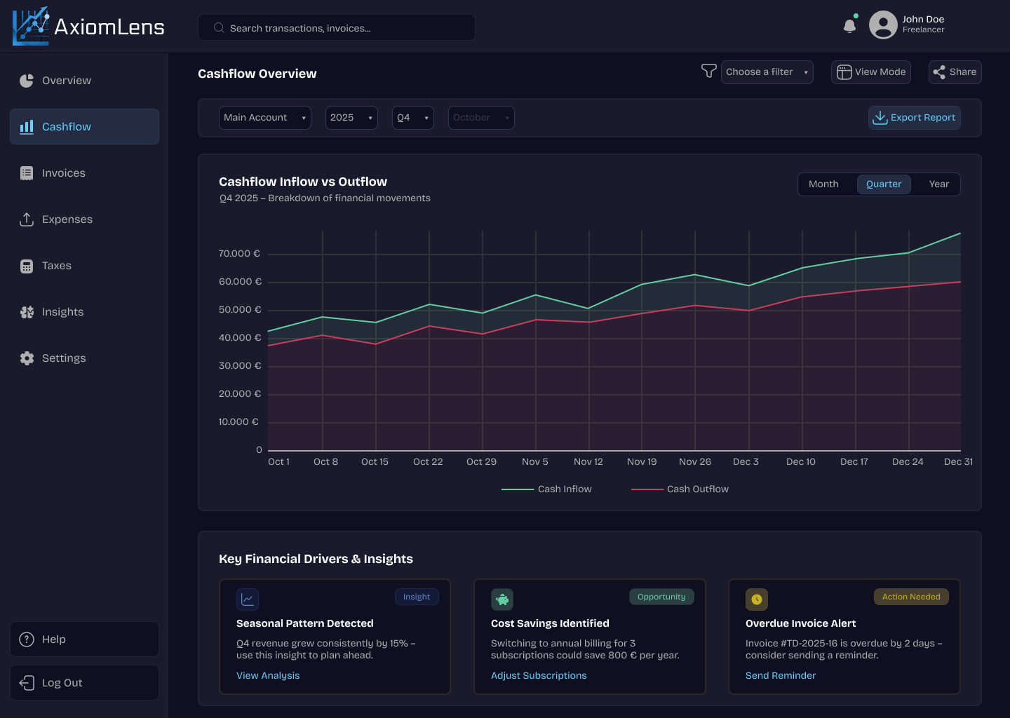 Detailed cashflow overview graph and breakdown
