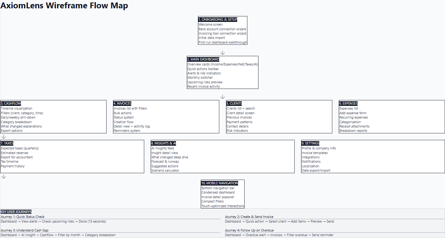 First-iteration logic wireframe showing planned modules and flows in AxiomLens.